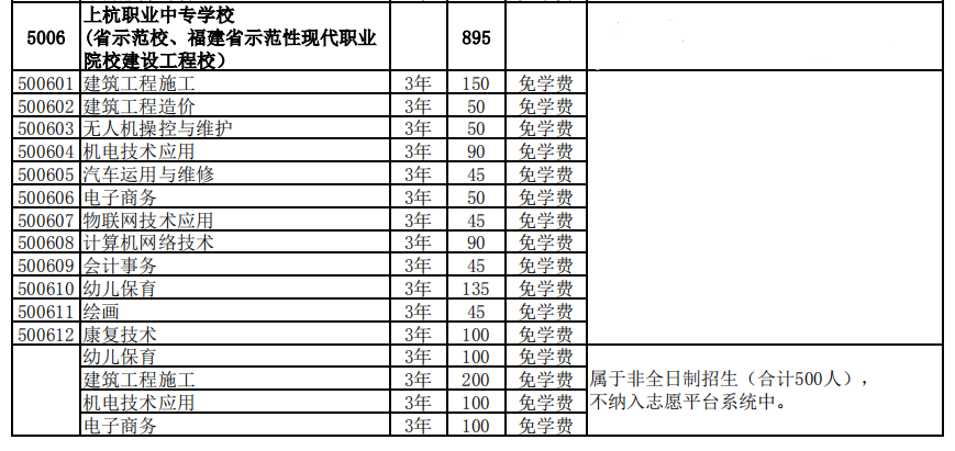 福建省上杭職業(yè)中專學(xué)校2021年多少分?jǐn)?shù)能上