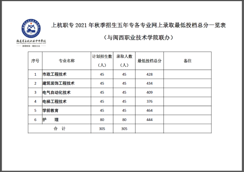 福建省上杭職業(yè)中專學(xué)校2021年多少分?jǐn)?shù)能上