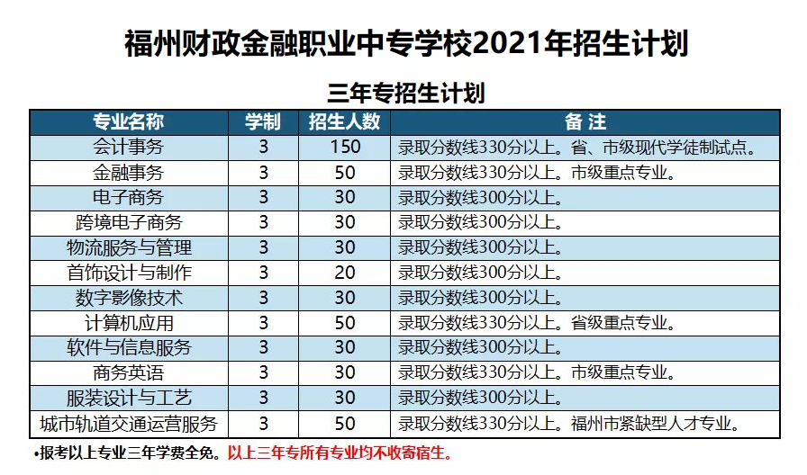 <a href=http://www.tjsxht.com/school-420/ target=_blank class=infotextkey>福州財政金融職業中專學校</a>2021年錄取分數線是多少