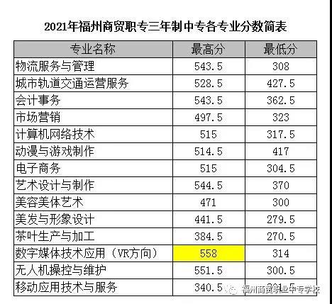 <a href=http://www.tjsxht.com/school-406/ target=_blank class=infotextkey>福州商貿職業中專學校</a>2021年錄取分數線是多少