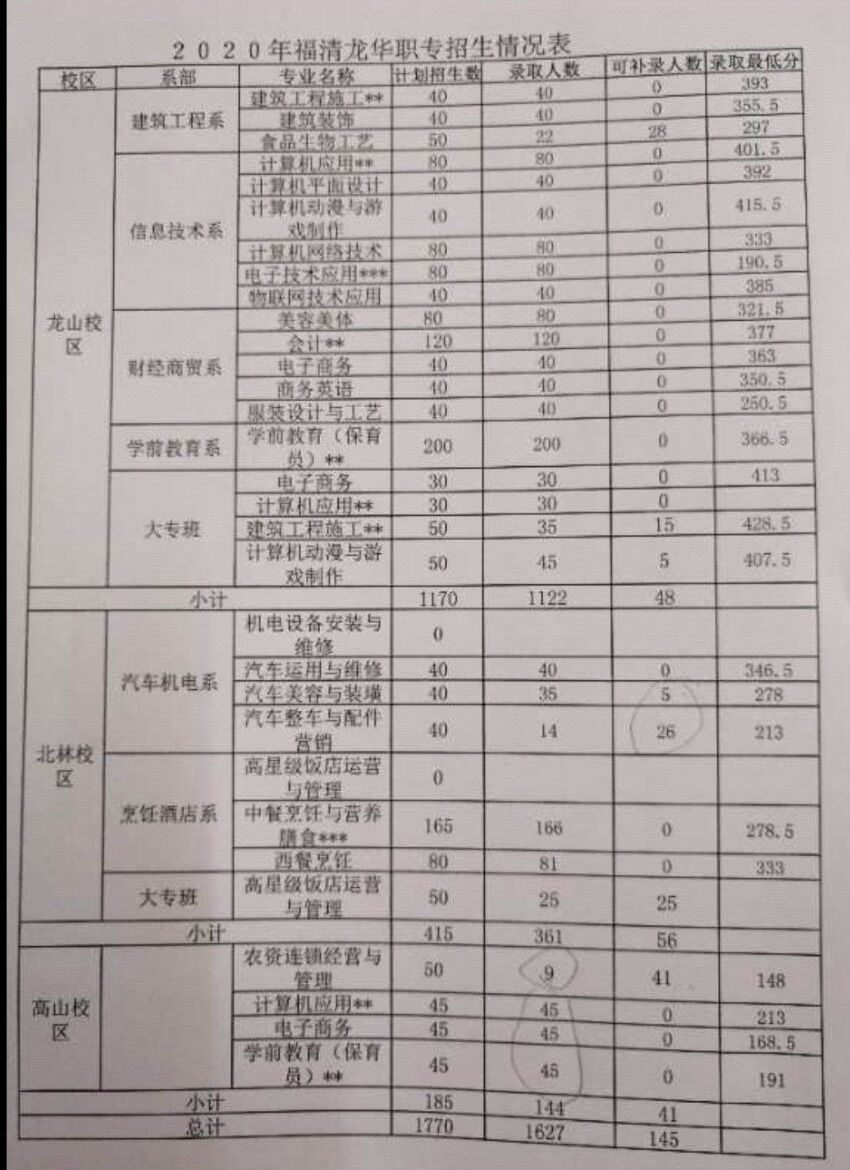 <a href=http://www.tjsxht.com/school-465/ target=_blank class=infotextkey>福清龍華職業中專學校</a>2021年錄取分數線是多少
