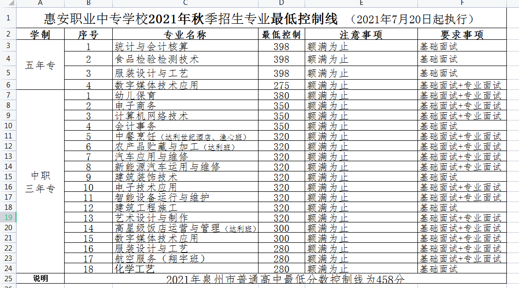 <a href=http://www.tjsxht.com/school-400/ target=_blank class=infotextkey>惠安職業(yè)中專學(xué)校</a>2021年錄取分?jǐn)?shù)線是多少