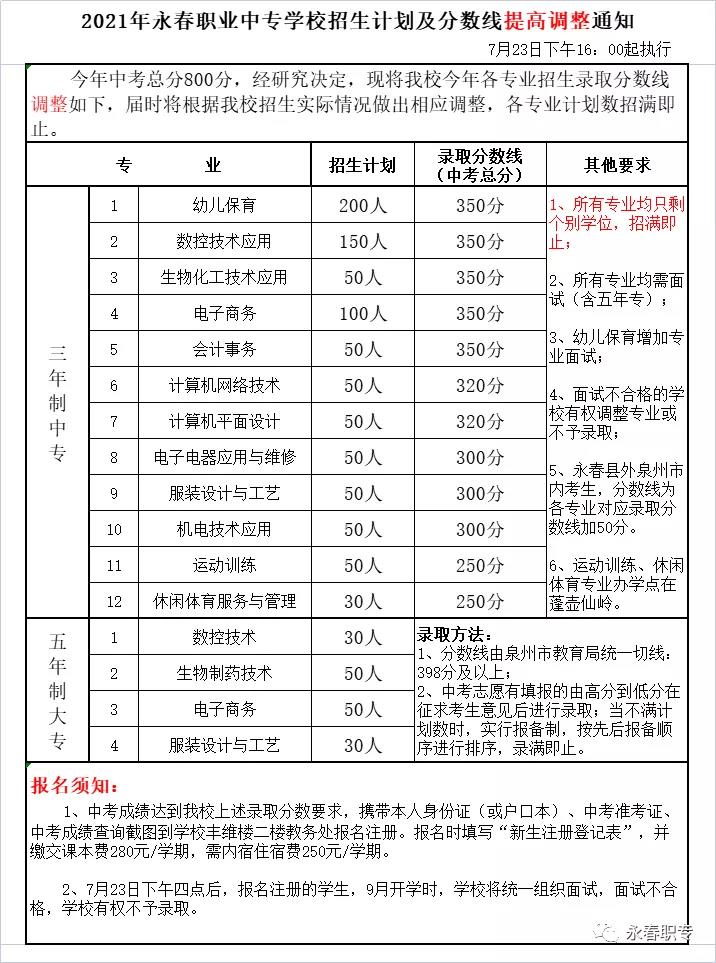 <a href=http://www.tjsxht.com/school-433/ target=_blank class=infotextkey>永春職業(yè)中專學校</a>2021年錄取分數(shù)線是多少