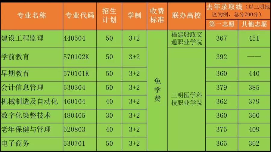 尤溪職業(yè)中專學(xué)校2021年錄取分?jǐn)?shù)線是多少