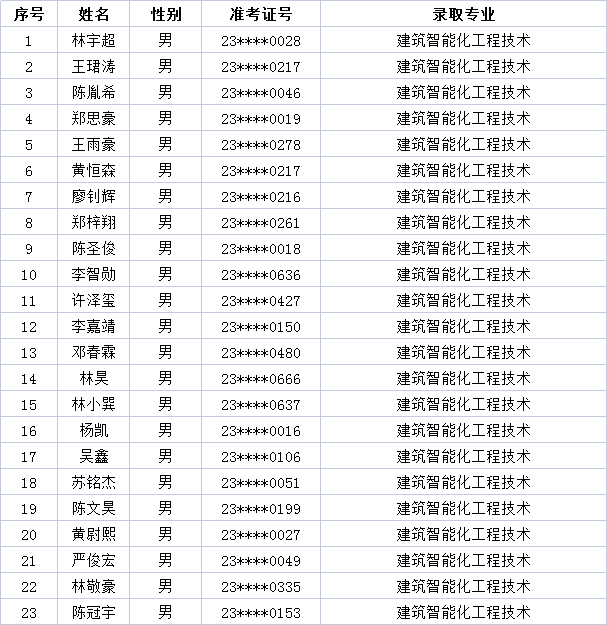 2023年福州建筑職專五年專首輪錄取名單及新生報到指南