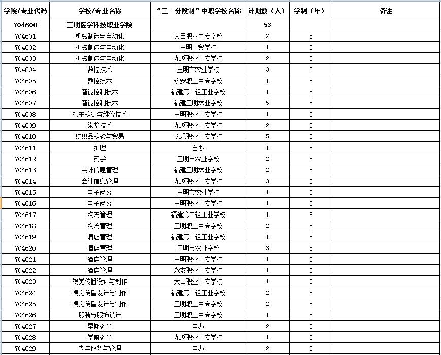三明醫學科技職業學院