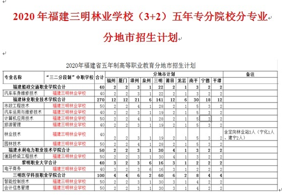 2020年福建三明林業學校(3+2)五年專分院校分專業分地市招生計劃
