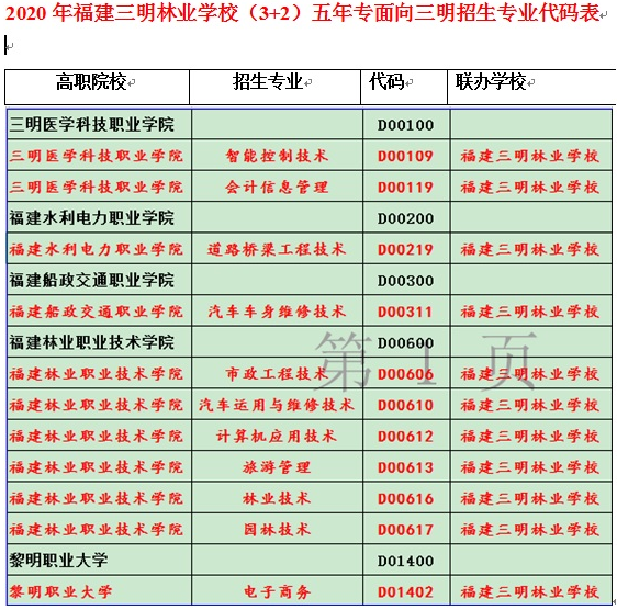 2020年福建三明林業(yè)學(xué)校(3+2)五年專面向三明招生專業(yè)代碼表