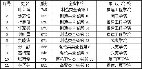 <a href=http://www.tjsxht.com/school-573/ target=_blank class=infotextkey>廈門市集美職業技術學校</a>2021年招生簡章
