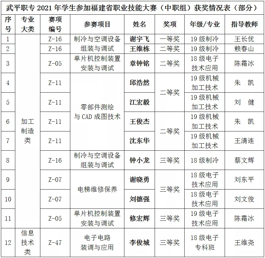 2021年武平職業中專學校招生簡章
