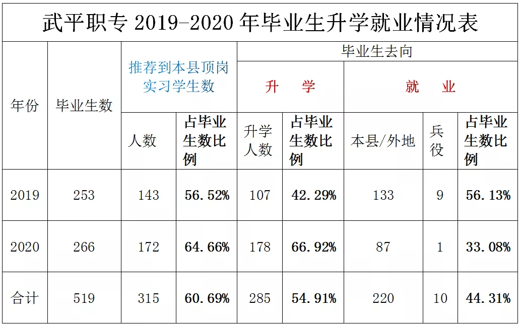 2021年武平職業中專學校招生簡章