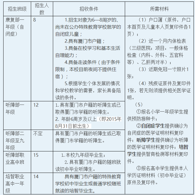 <a href=http://www.tjsxht.com/school-3220/ target=_blank class=infotextkey>廈門市特殊教育學(xué)校</a>2021年秋季招生簡(jiǎn)章