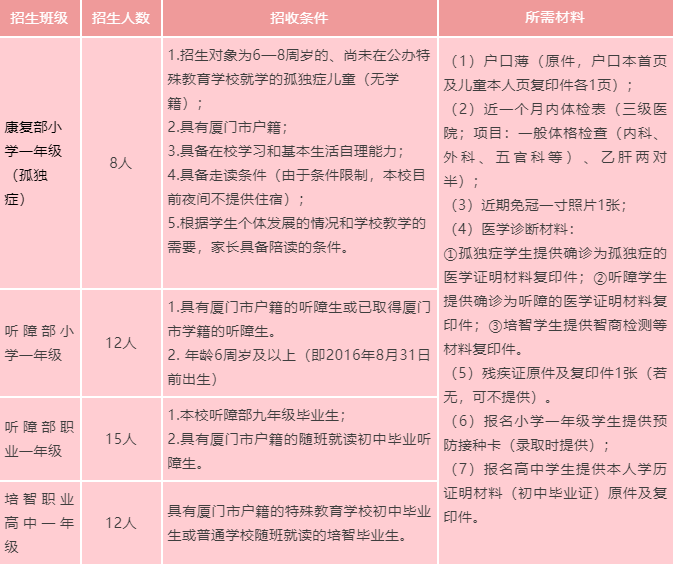 <a href=http://www.tjsxht.com/school-3220/ target=_blank class=infotextkey>廈門市特殊教育學校</a>2022年招生簡章