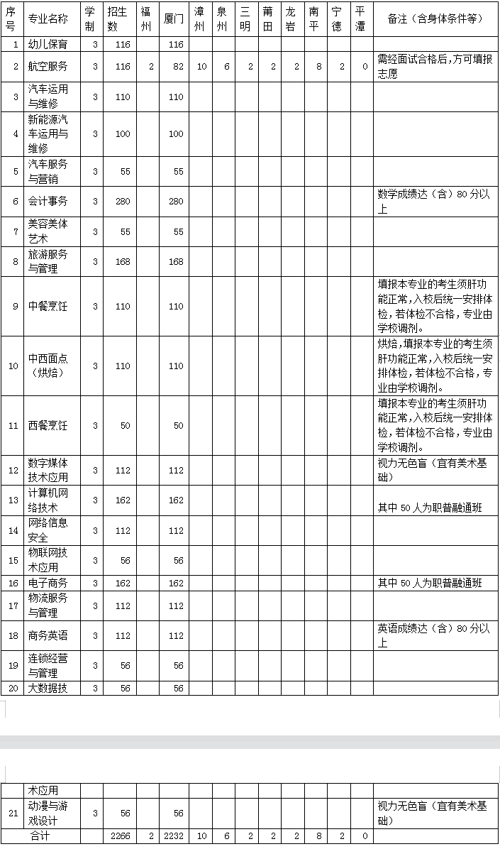 <a href=http://www.tjsxht.com/school-558/ target=_blank class=infotextkey>廈門工商旅游學校</a>2022年招生簡章