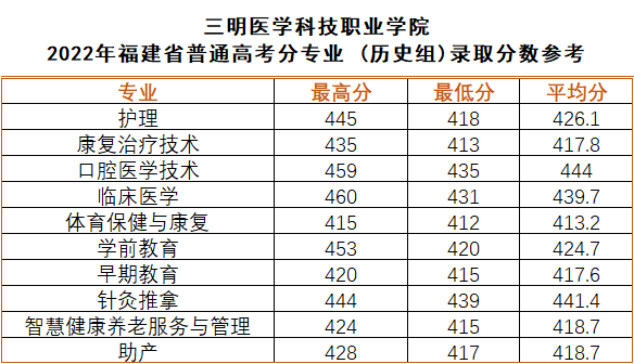 2023年三明醫學科技職業學院招生簡章