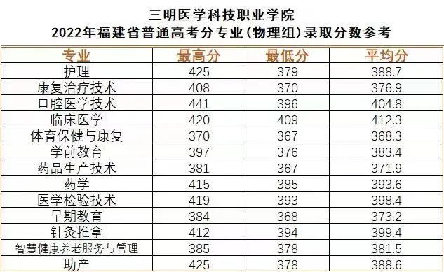 2023年三明醫學科技職業學院招生簡章