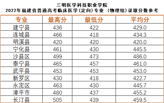 2023年三明醫學科技職業學院招生簡章