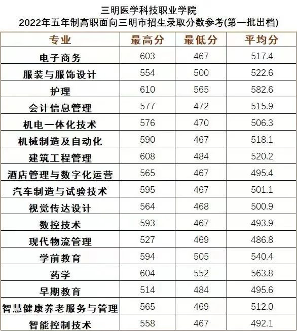 2023年三明醫學科技職業學院招生簡章