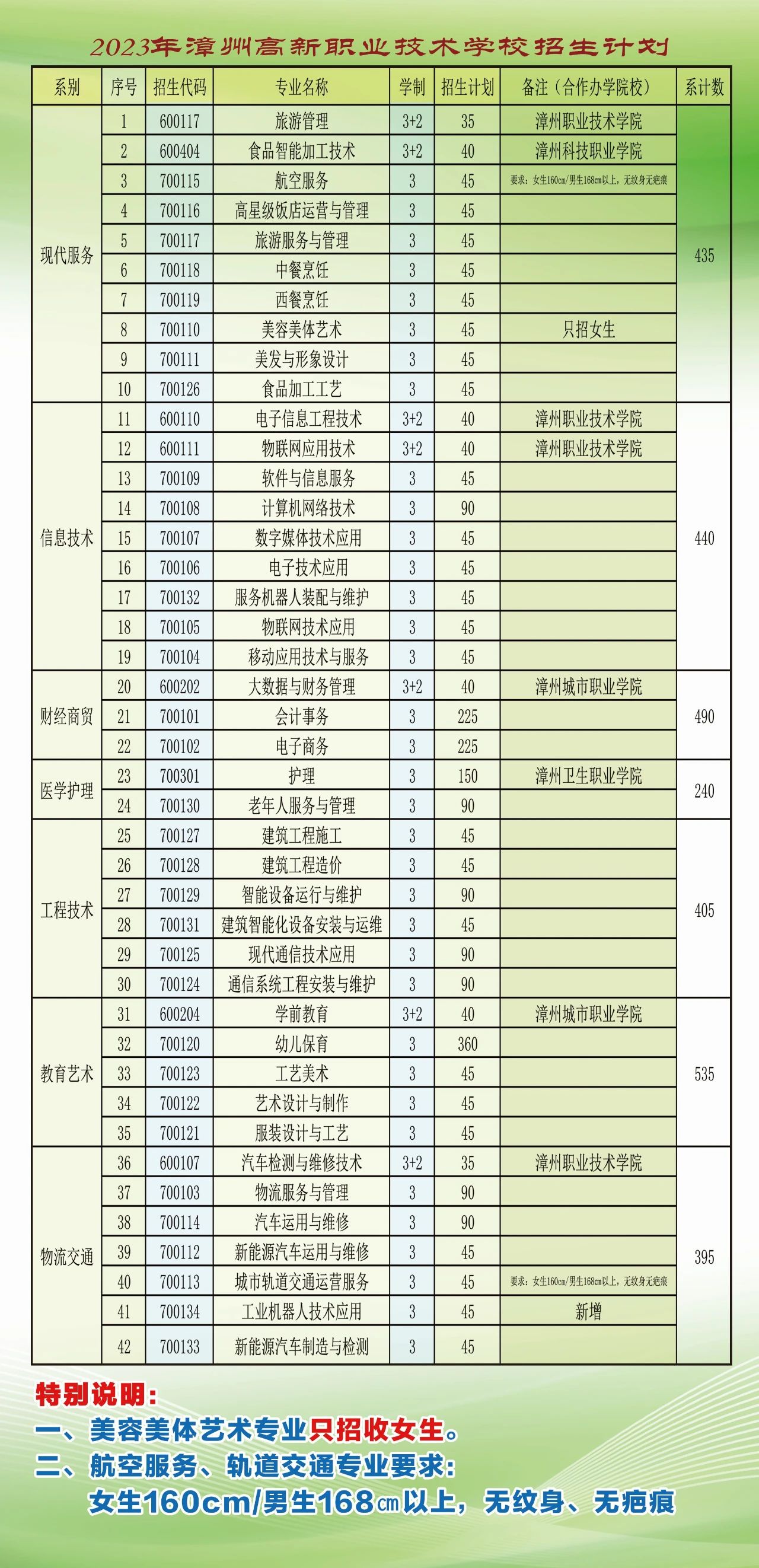漳州高新職業(yè)技術(shù)學(xué)校2023招生簡章