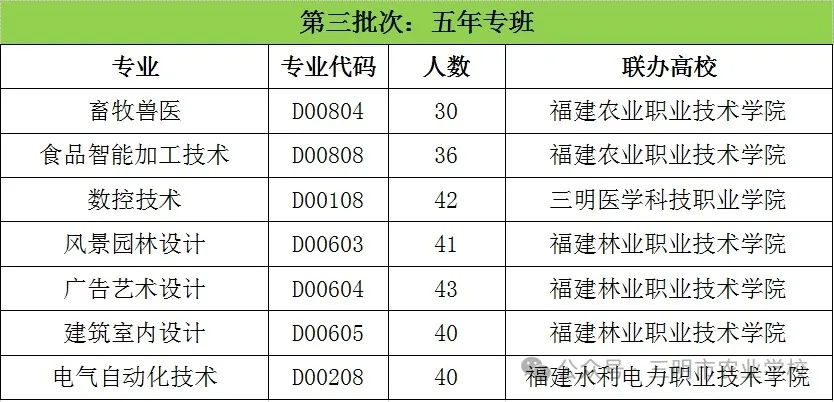 三明地區招生計劃