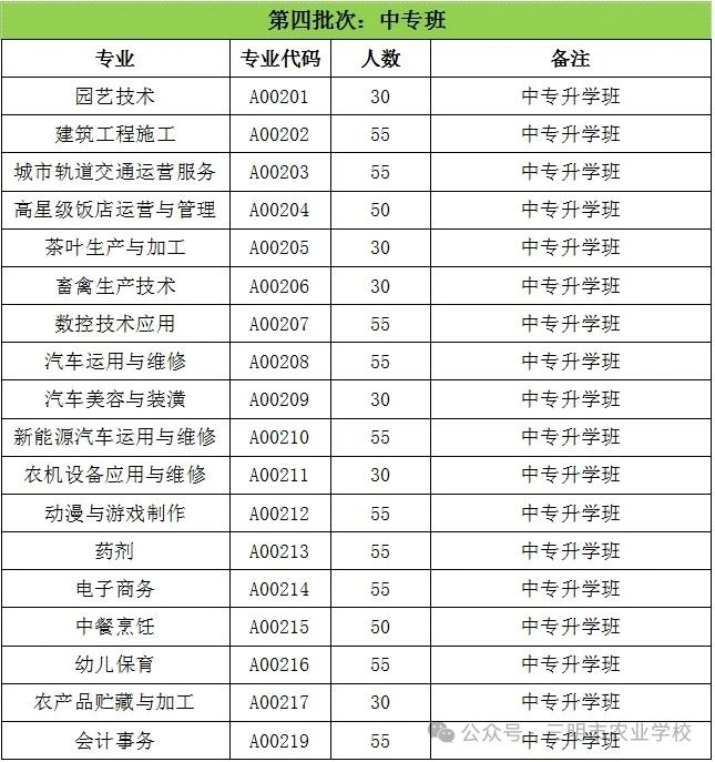 三明地區招生計劃:
