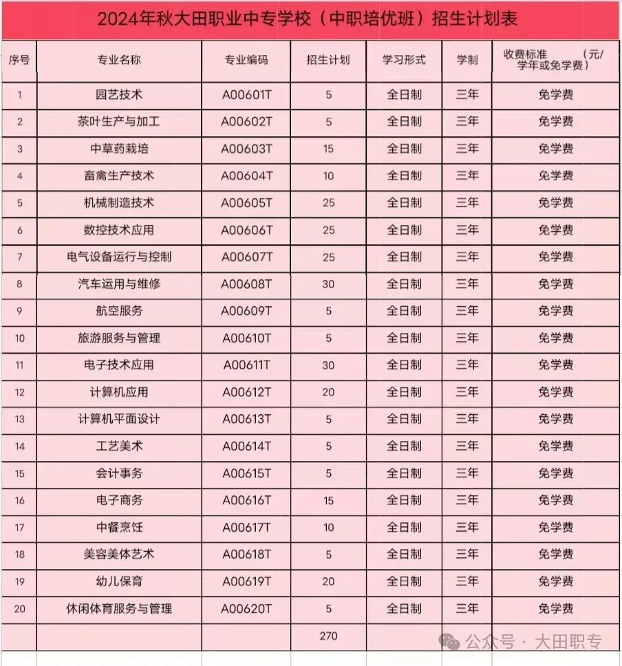 福建省大田職業(yè)中專學(xué)校2024年秋季招生計劃