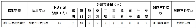 1.中職本科“3+4”貫通培養 試點專業招生計劃表