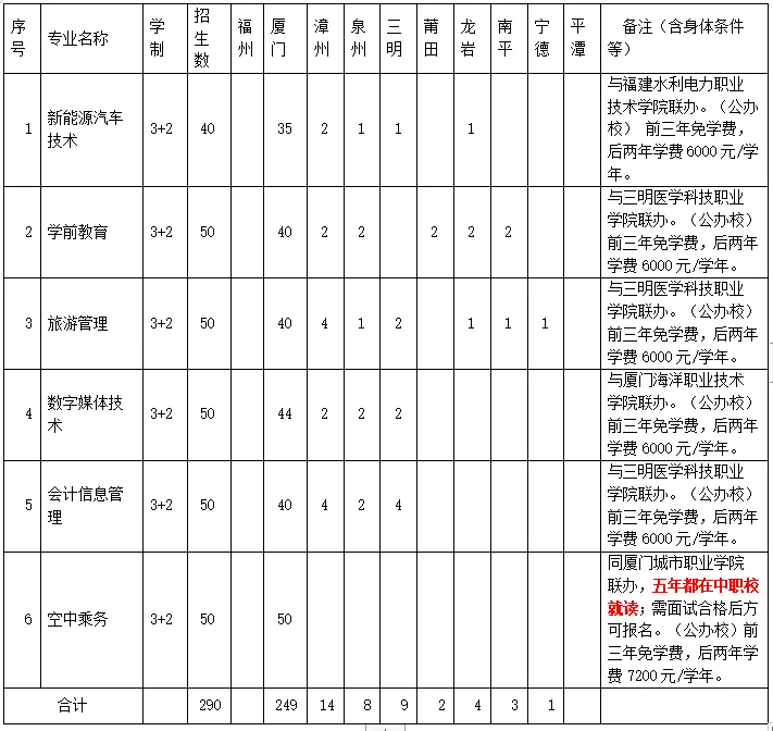 2024年五年制高職(三二分段制)專業招生計劃表