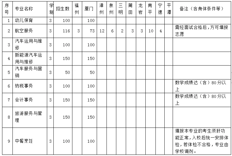 <a data-cke-saved-href=http://www.tjsxht.com/school-558/ href=http://www.tjsxht.com/school-558/ target=_blank class=infotextkey><a href=http://www.tjsxht.com/school-558/ target=_blank class=infotextkey>廈門工商旅游學校</a></a>2024年三年制專業招生計劃表