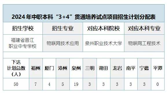 <a href=http://www.tjsxht.com/school-385/ target=_blank class=infotextkey>晉江職業中專學校</a>2024年中職本科“3+4”貫通培養試點項目招生簡章