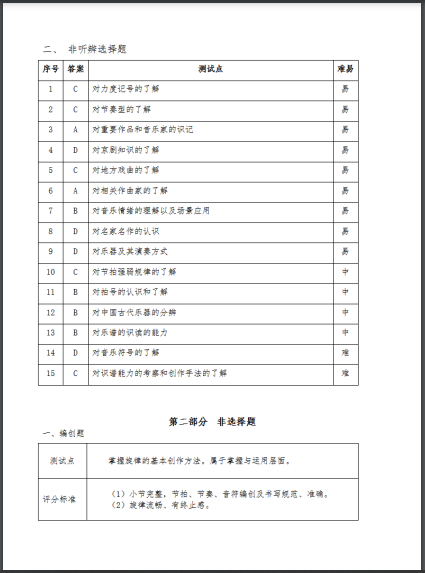2022긣гW(xu)ƌW(xu)I(y)ˮƽԇʩ