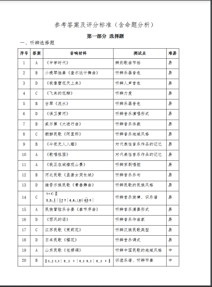 2022긣гW(xu)ƌW(xu)I(y)ˮƽԇʩ