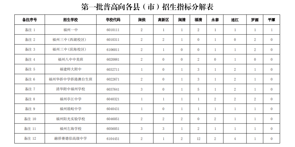2022年福州市高級中等學校第一批普高向各縣(市)招生指標分解表