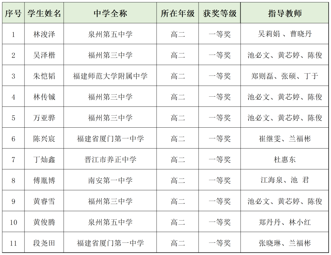2022年全國中學(xué)生生物學(xué)聯(lián)賽福建省隊(duì)名單出爐!