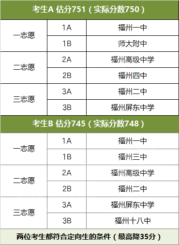 如何避免高分滑檔?中考志愿這些事情要注意!