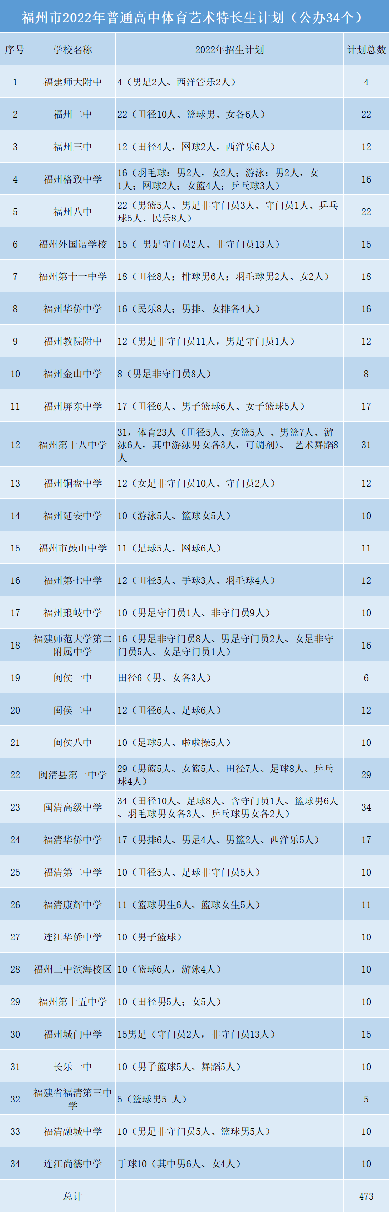家有特長生的必看!福州中考這些事要注意
