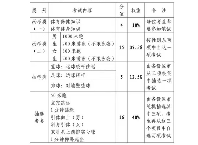 就在明天!2023年泉州體育中考項目要確定了!