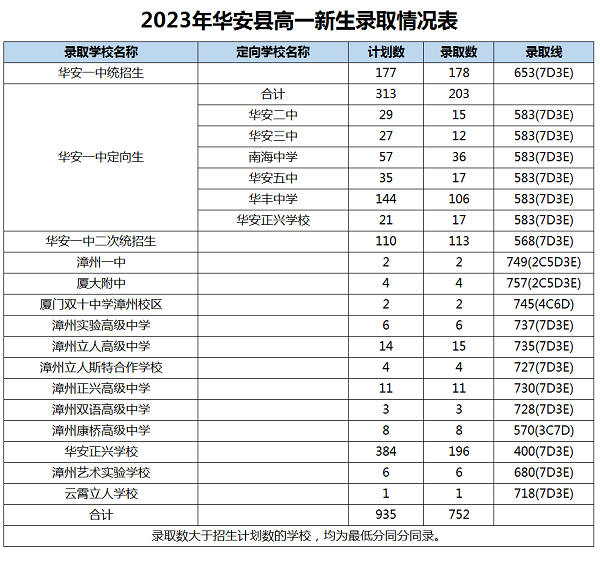 2023年漳州中考錄取數據參考