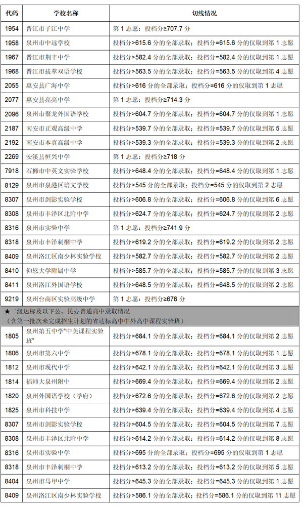 2023年泉州中考錄取數據參考