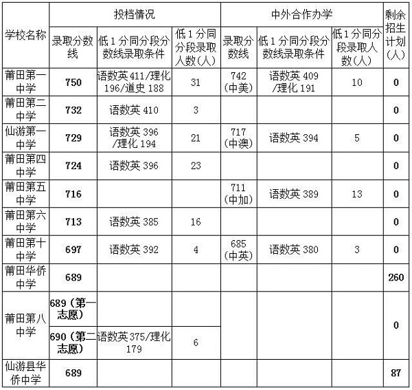2023年莆田中考錄取數據參考