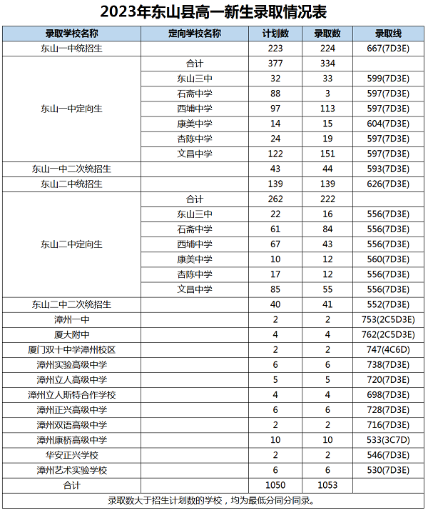 2023年漳州中考錄取數據參考