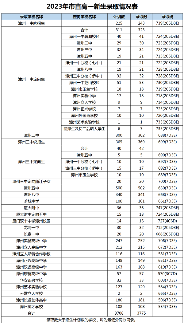 2023年漳州中考錄取數據參考