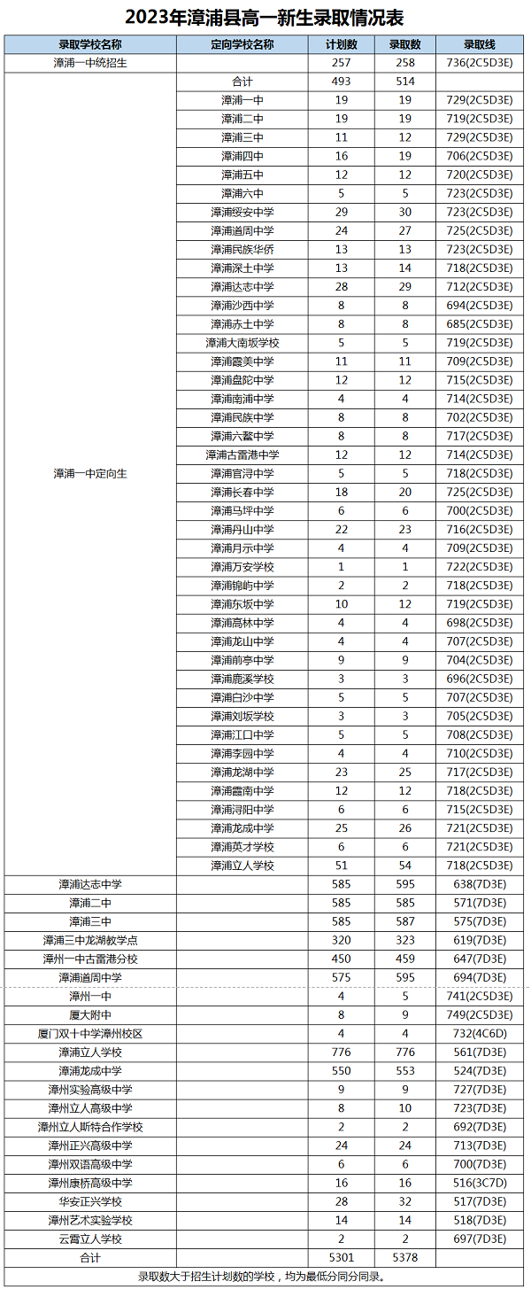 2023年漳州中考錄取數據參考