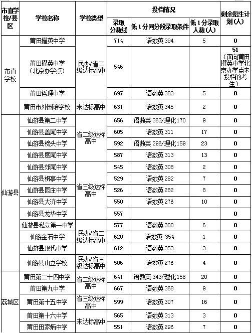 2023年莆田中考錄取數據參考