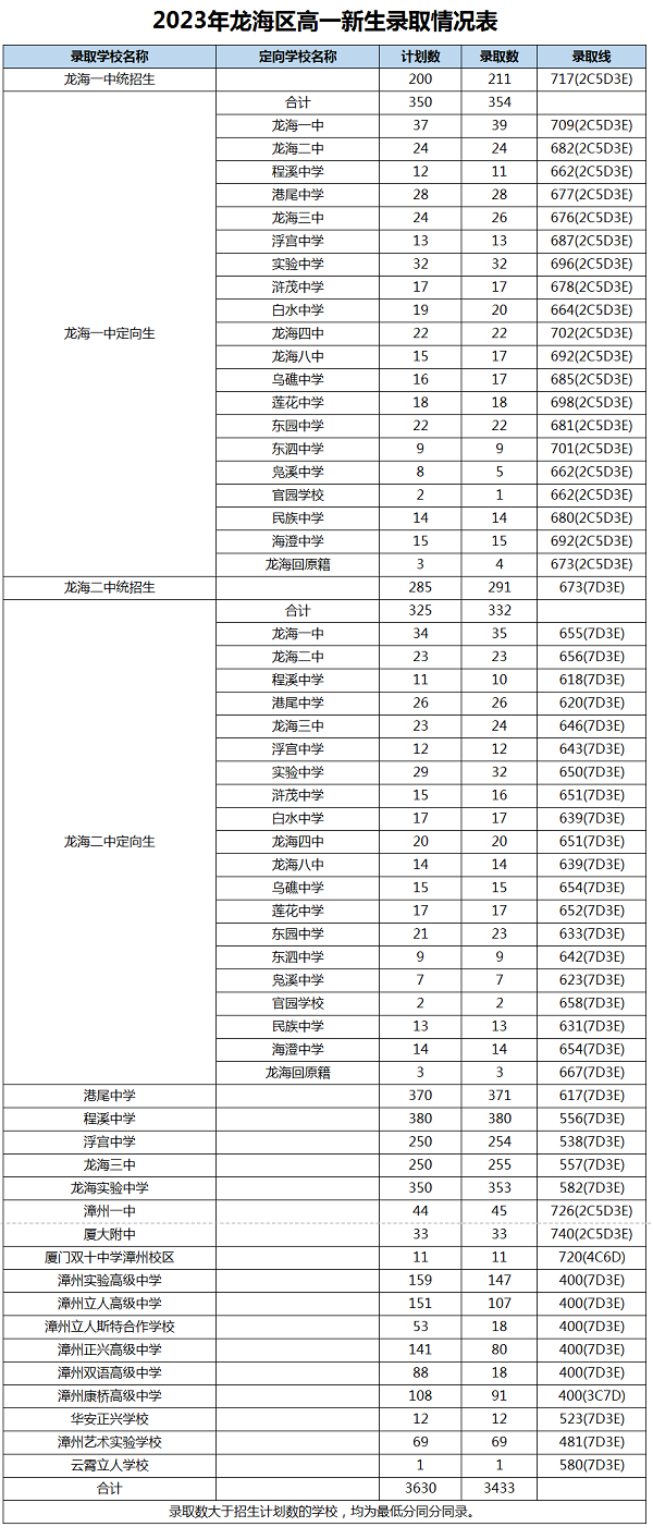 2023年漳州中考錄取數據參考