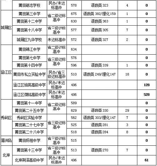 2023年莆田中考錄取數據參考