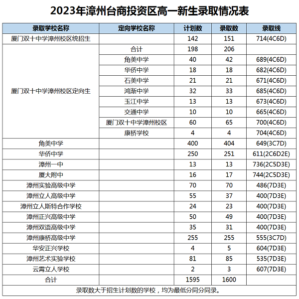 2023年漳州中考錄取數據參考