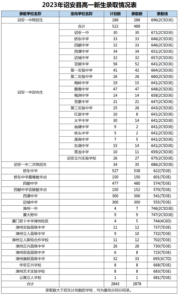 2023年漳州中考錄取數據參考