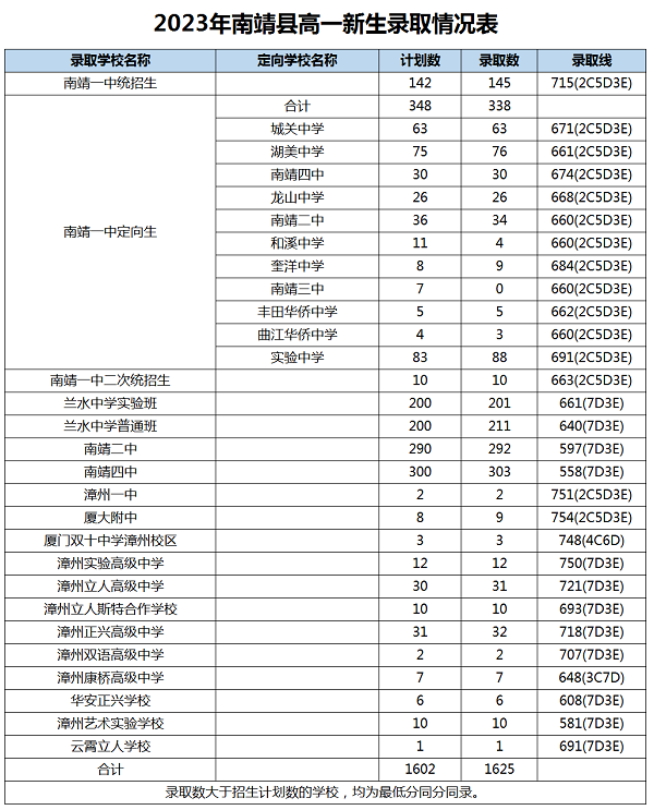 2023年漳州中考錄取數據參考