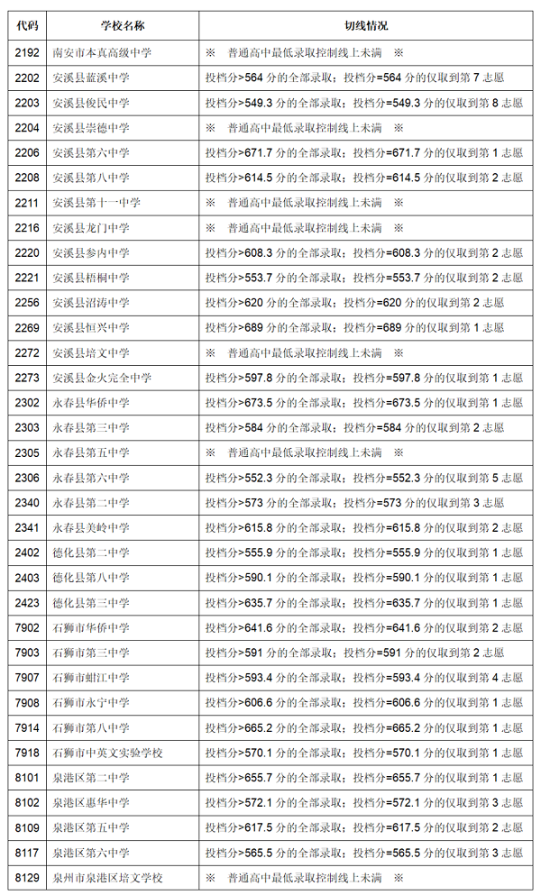 2023年泉州中考錄取數據參考